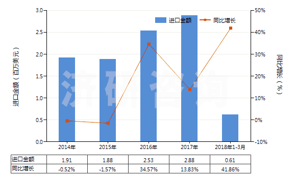 2014-2018年3月中國硫化黑及以其為基本成分的制品(硫化黑即硫化青)(HS32041911)進口總額及增速統(tǒng)計